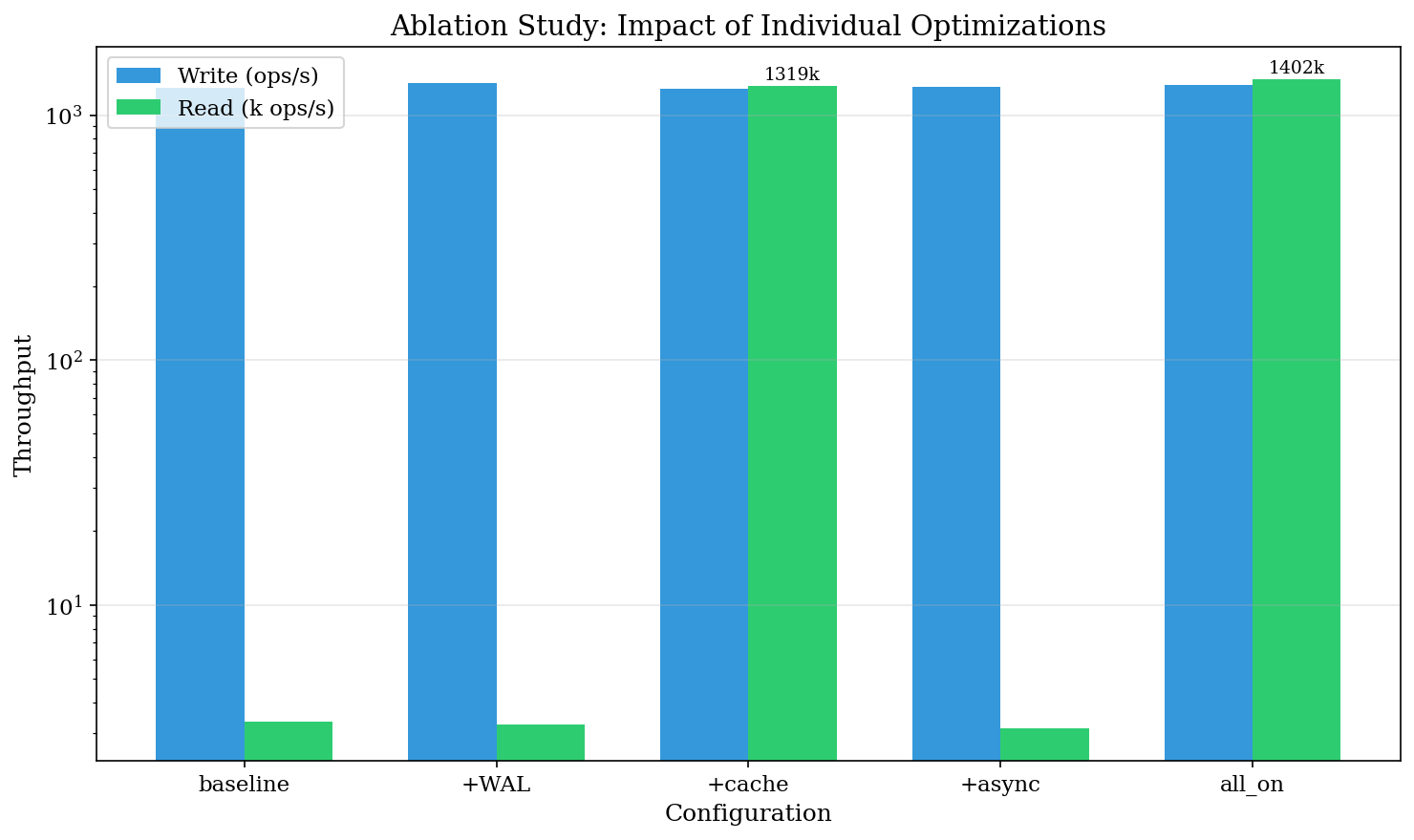Ablation study bar chart